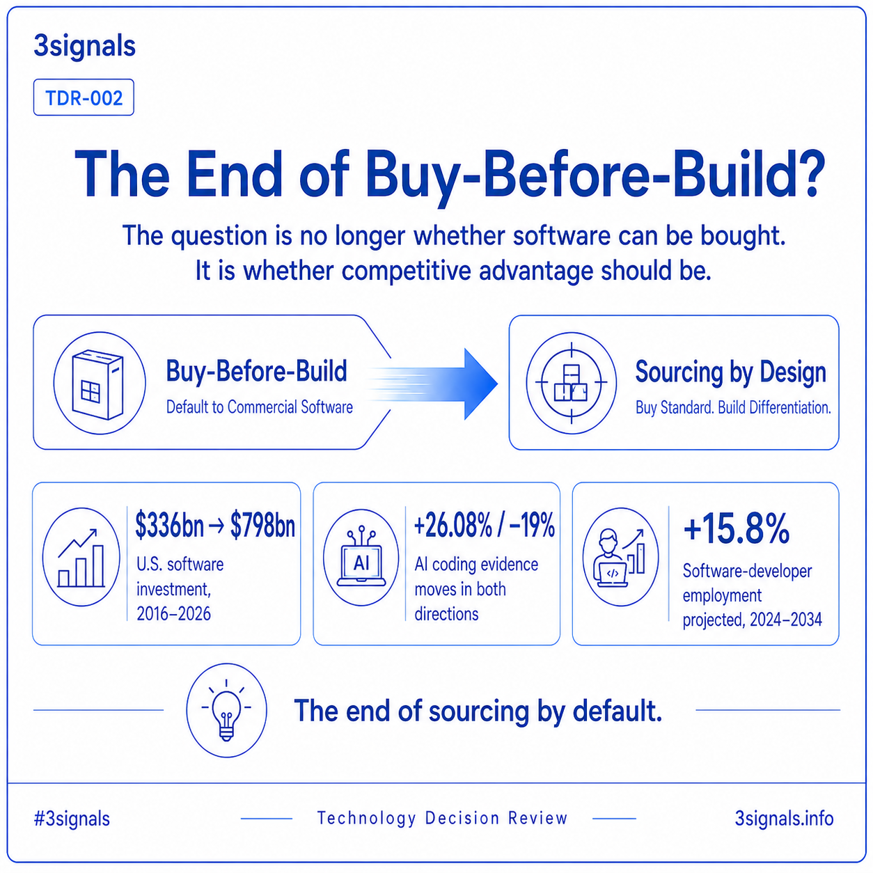 TDR-002 infographic showing the shift from Buy-Before-Build to Sourcing by Design, with evidence on software investment, AI coding productivity and software-developer employment.