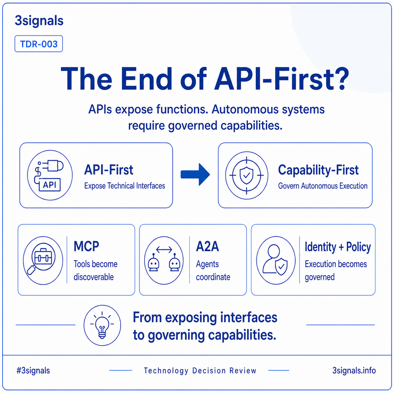 TDR-003 infographic showing the shift from API-First to Capability-First, with MCP, agent-to-agent coordination, identity and policy as enablers of governed autonomous execution.