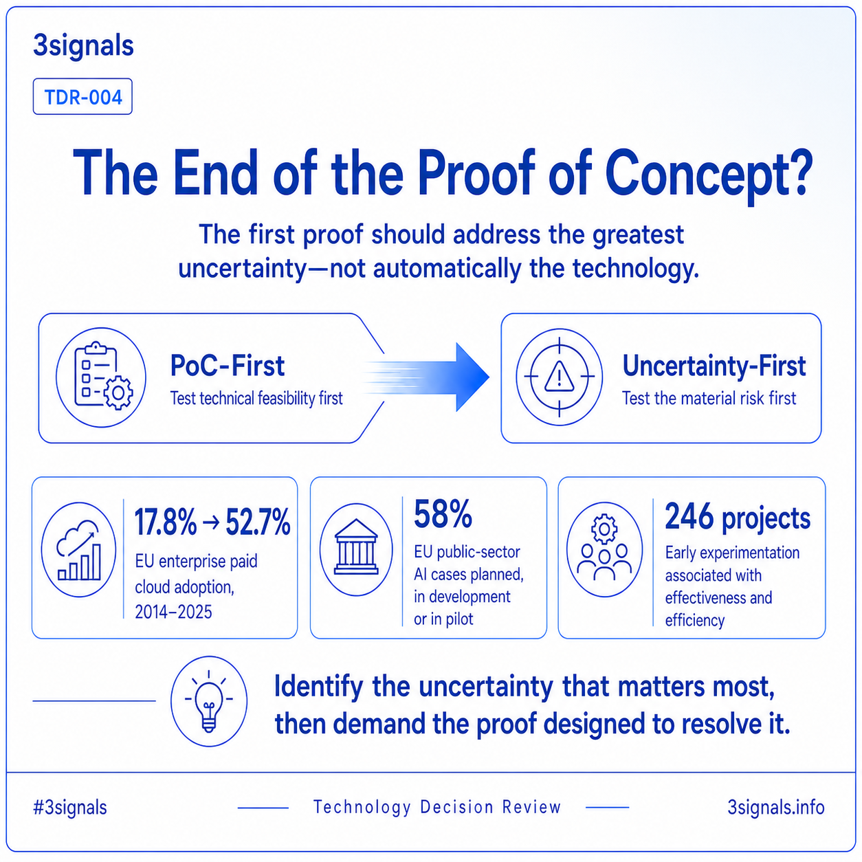 TDR-004 infographic showing the shift from PoC-First to Uncertainty-First, supported by evidence on cloud adoption, public-sector AI cases and early experimentation.