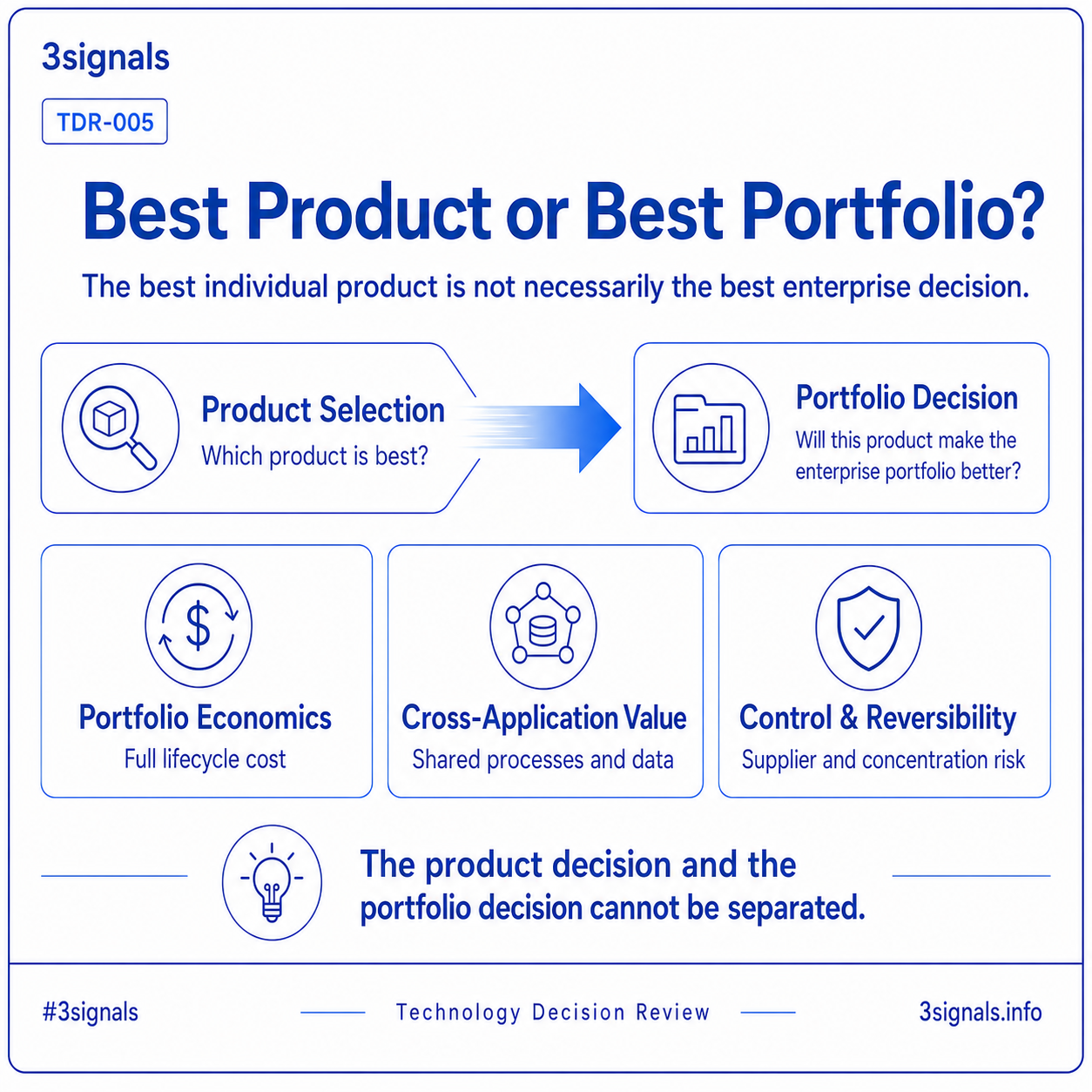 TDR-005 infographic: Best Product or Best Portfolio? Product selection becomes a portfolio decision shaped by economics, cross-application value, control and reversibility.