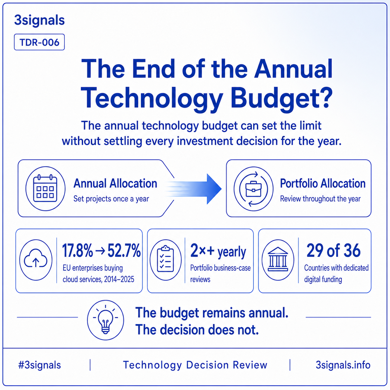 TDR-006 infographic showing the shift from annual allocation to portfolio allocation, with cloud adoption, recurring review and digital-funding signals.